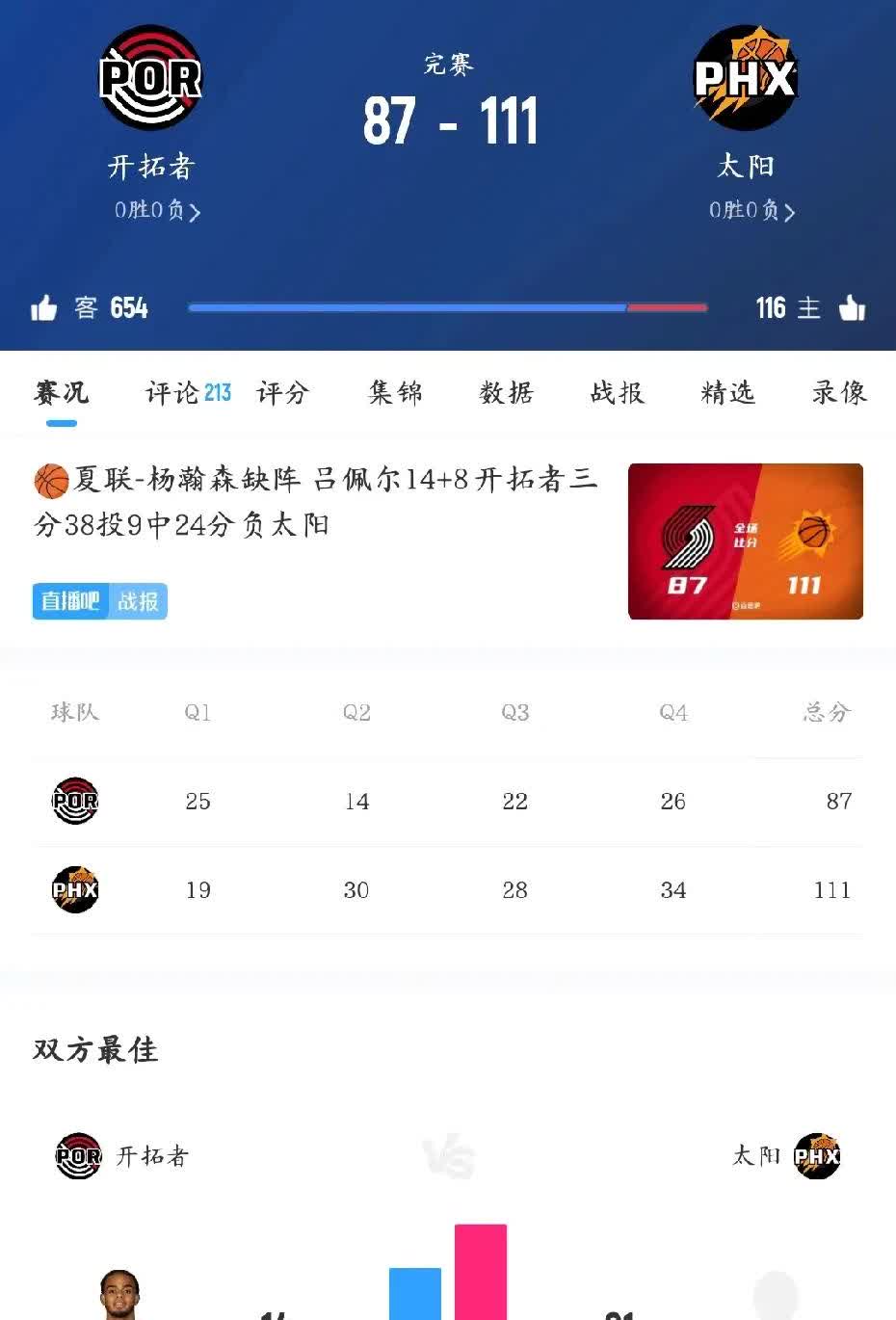 杨瀚森缺阵，
开拓者一胜难求，连吕佩尔都只得14分了！
想不到篮协阴差阳错再