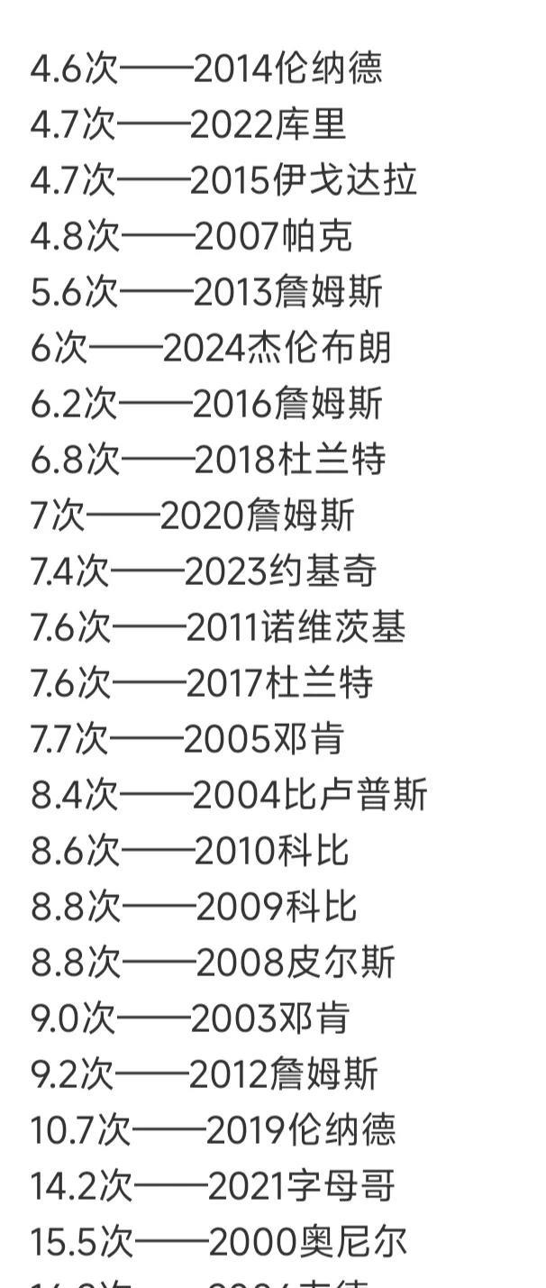统计21世纪以来，总决赛MVP罚球次数。
伦纳德2014年只有4.6次，那会他还