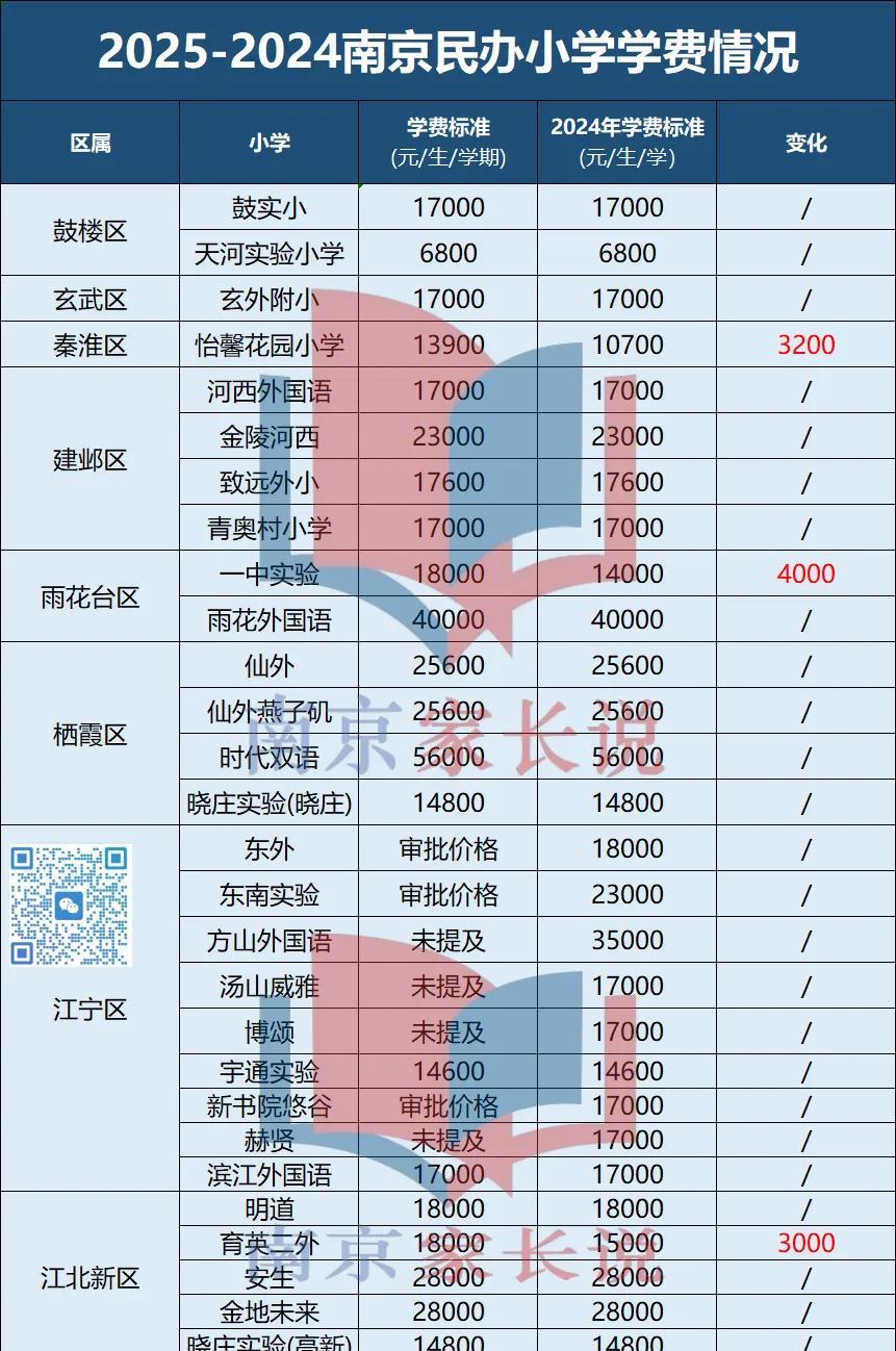 南京学费超2万民办学校汇总。
      大部分民办初中的学费都在20000元以