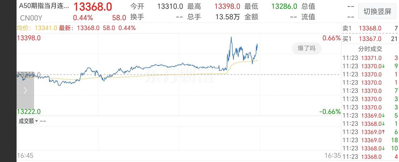 发生什么大事？A股盘口异动！11：20分，A50期指再次快速拉升，三大指数同步拉