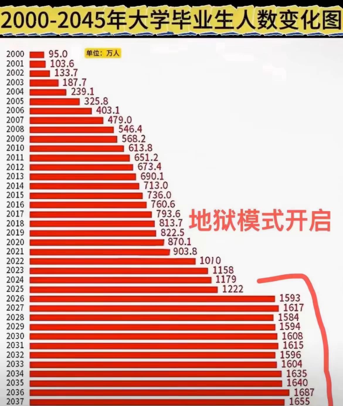 这张图看的人真是万念俱灰，焦虑倍增。
我以为今年1200多万的大学毕业生已经达到