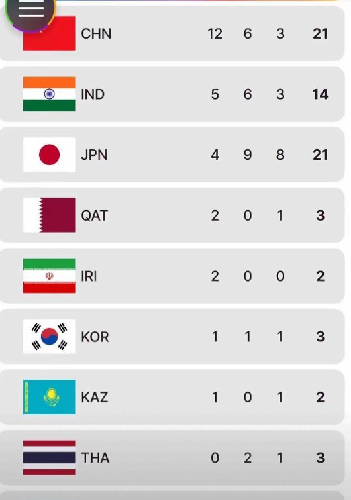 田径亚锦赛正在韩国龟尾市举行，奖牌榜如下，中国田径队12金6银3铜，排名位列第一