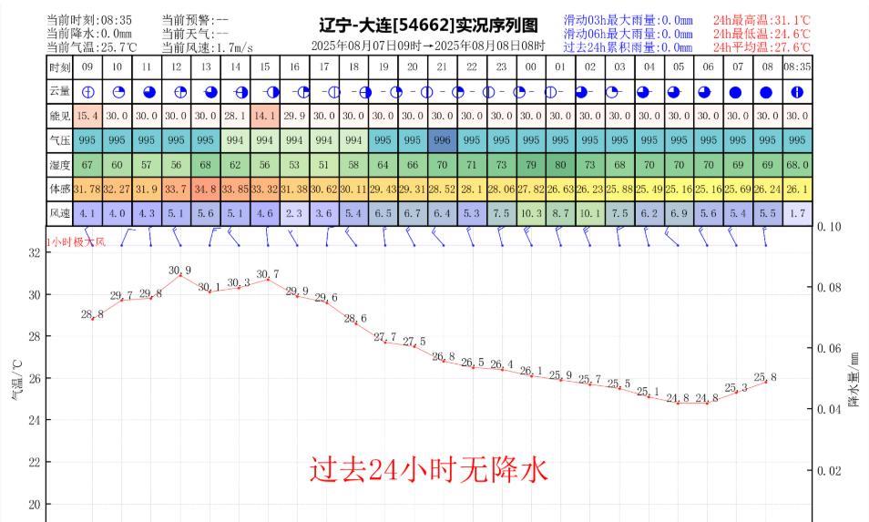 昨日官方预报：大连8月7日白天到夜间晴间多云，偏北风4到5级，最高气温：31℃，