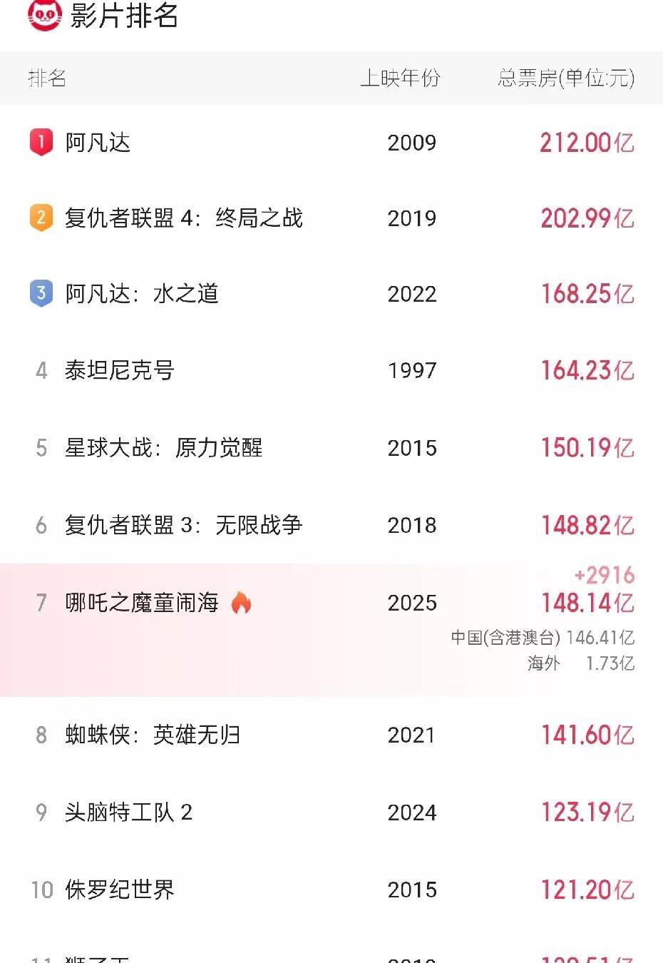 国产电影也慢慢欧美化了，动画片，科幻片负责票房，只要特效在线，剧情合理，适合你全