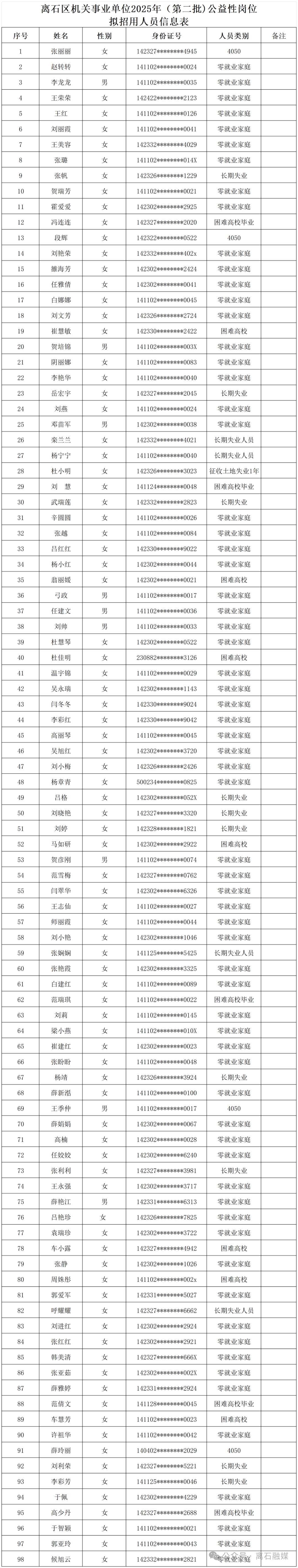 离石区机关事业单位公益性岗位拟招用人员公示