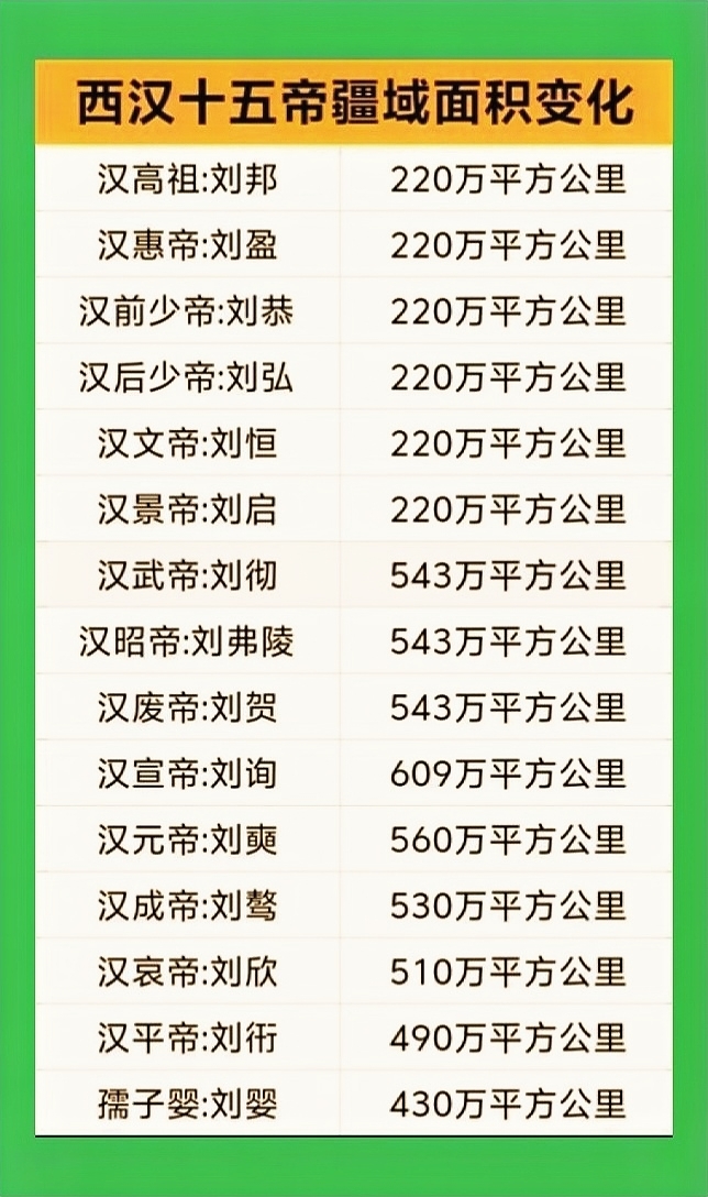西汉十五帝疆域面积变化，汉宣帝时期汉朝疆域面积达到最大，达到609万平方公里。