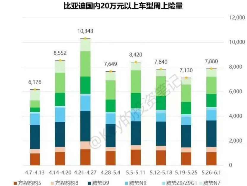 下次别再说：花20万，谁买比亚迪？
网友做的统计图，很直观
每周上限量，比亚迪 