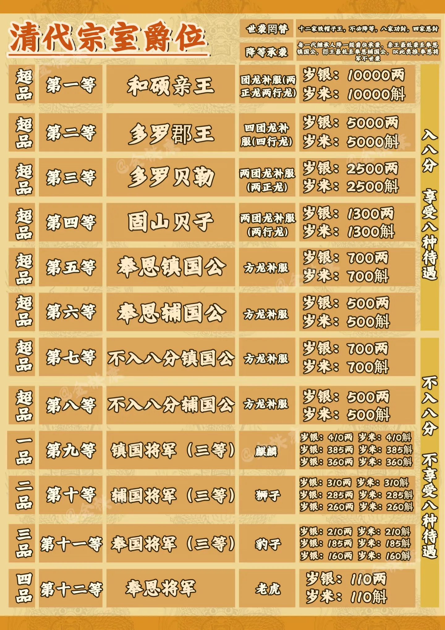 清代宗室爵位分十二等，真能合理维系皇族秩序吗？