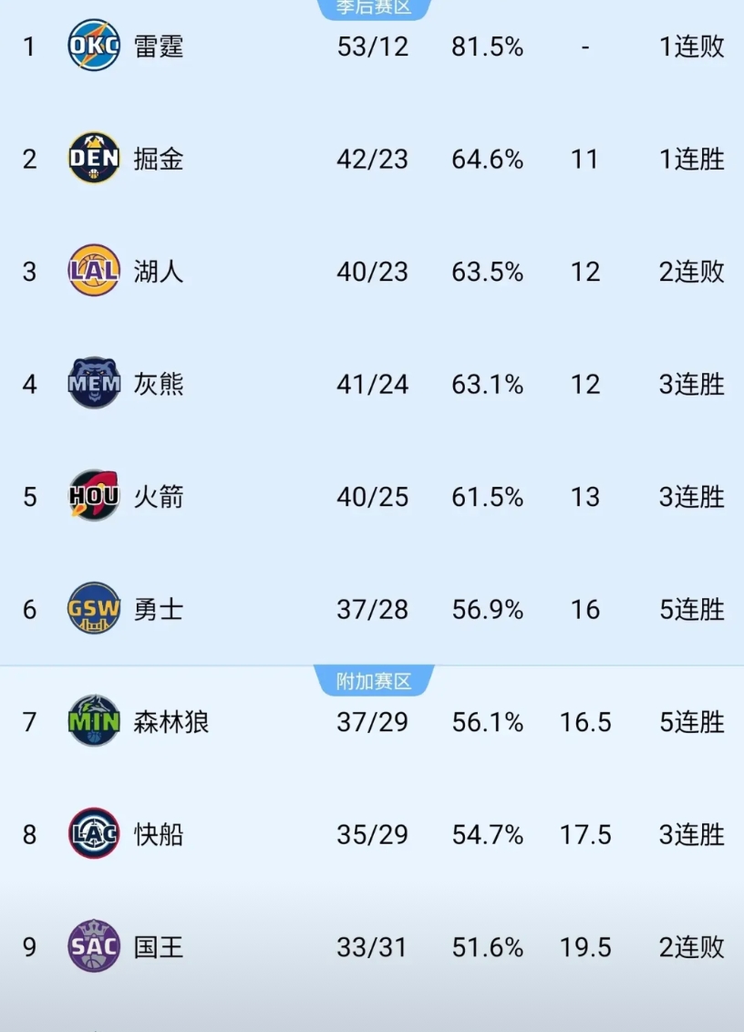 湖人又掉到第三了，看赛程和NBA西部最新排名，湖人还有继续下滑的风险，对西部格局