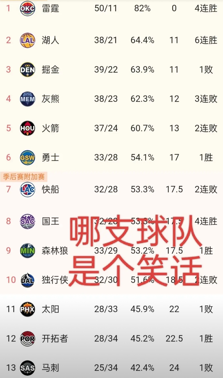 看着NBA西部战绩排名，有6支球队想不到？
1、太阳
太阳拥有联盟第二人杜兰特，