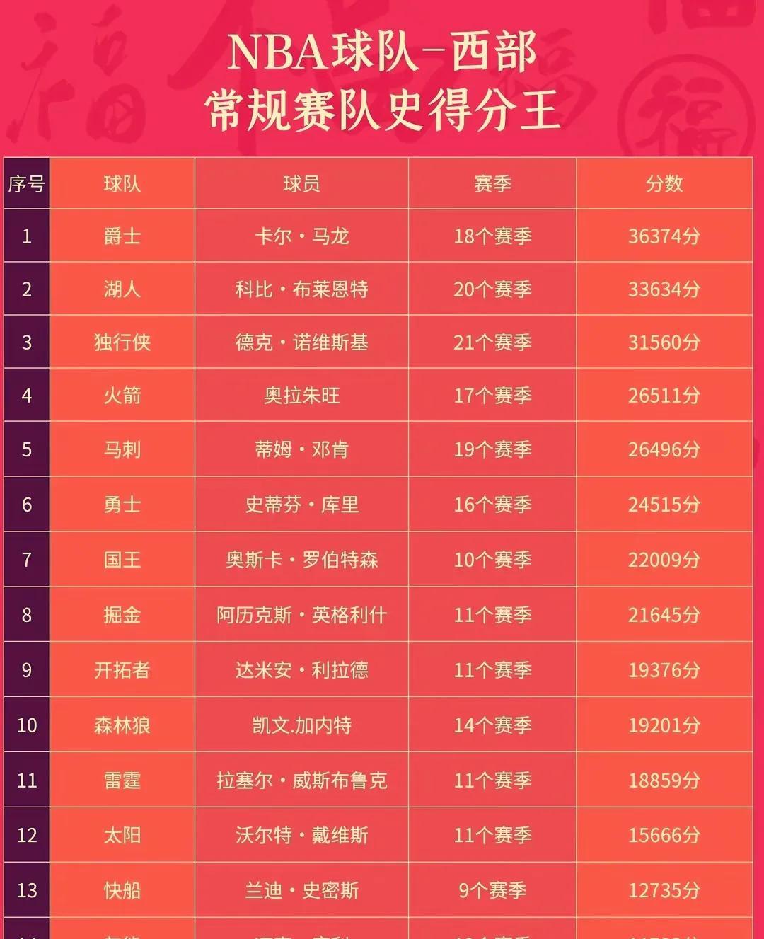 NBA西部球队各队队史常规赛得分王统计：
哪个队的最容易打破？
目测一下应该是掘