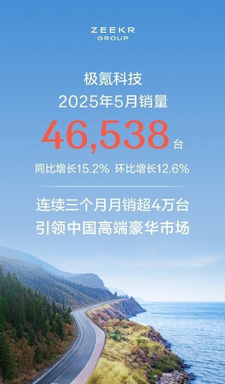 各新势力晒出了5月成绩单，一起来看下大家的表现。
极氪科技：46538台，同比增