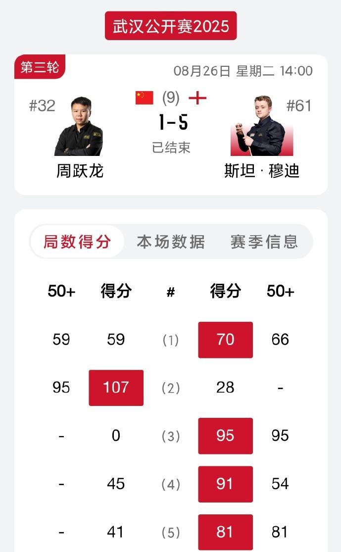 斯诺克：穆迪胜出，丁俊晖定律终被打破
2025武汉公开赛，刚刚结束的32进16轮