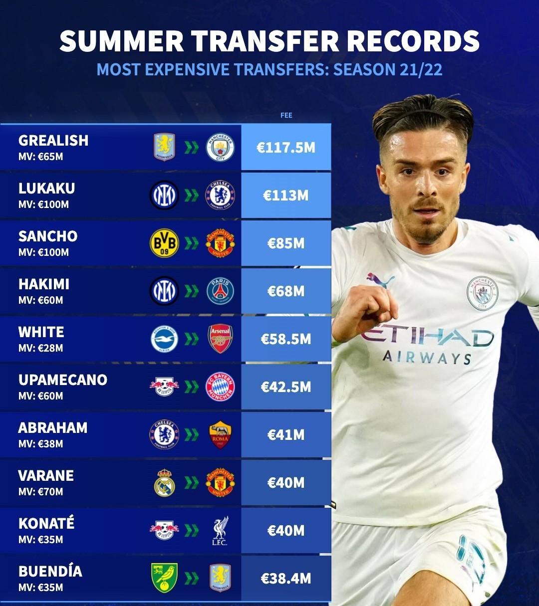 转会总能带来戏剧性！
这里回顾一下21/22和22/23赛季夏季转会窗口的最大签