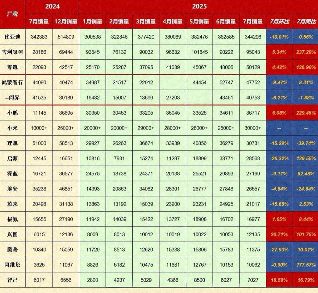 7月汽车销量出来了！

销量数据应该这么看？需要比较一下，既要纵向比较历史数据，
