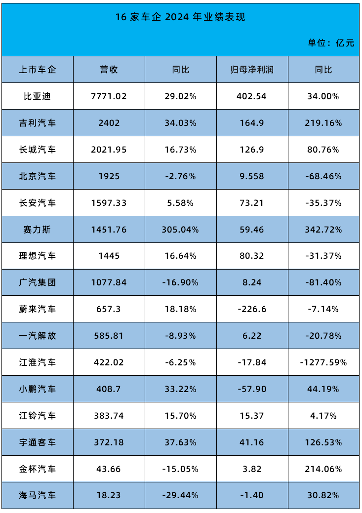 2024部分车企营收与利润，民营车企好过国资车企