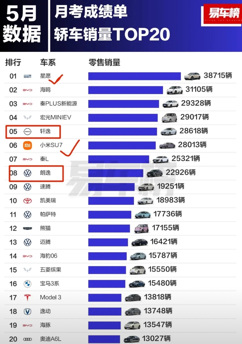 吉利星愿登上了轿车销量的榜首，达到38715辆，实在厉害。据说限时补贴价已经跌破