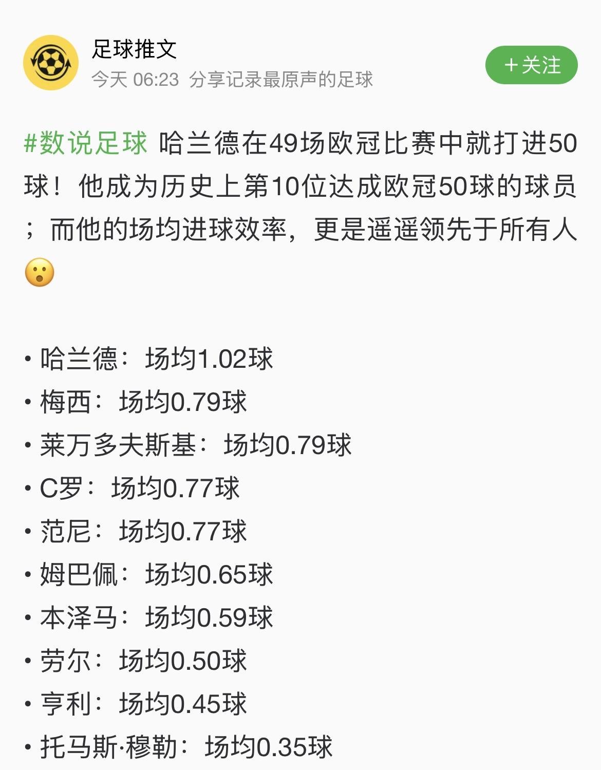 49场欧冠比赛中就打进50球，哈兰德的场均进球效率遥遥领先于所有人。他还有十多年