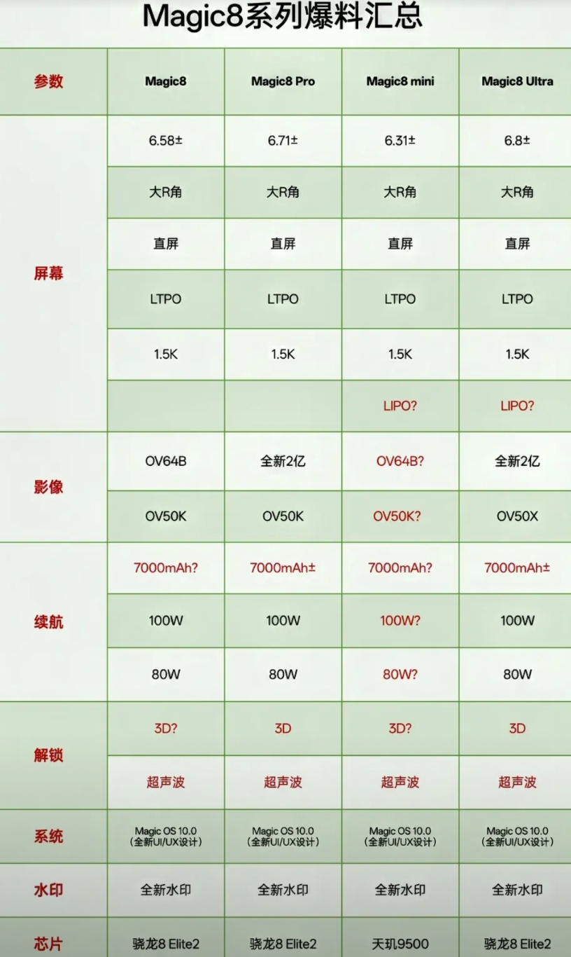 荣耀Magic8系列最新配置消息来了！

卷续航卷出心得的荣耀，这次给大旗舰荣耀