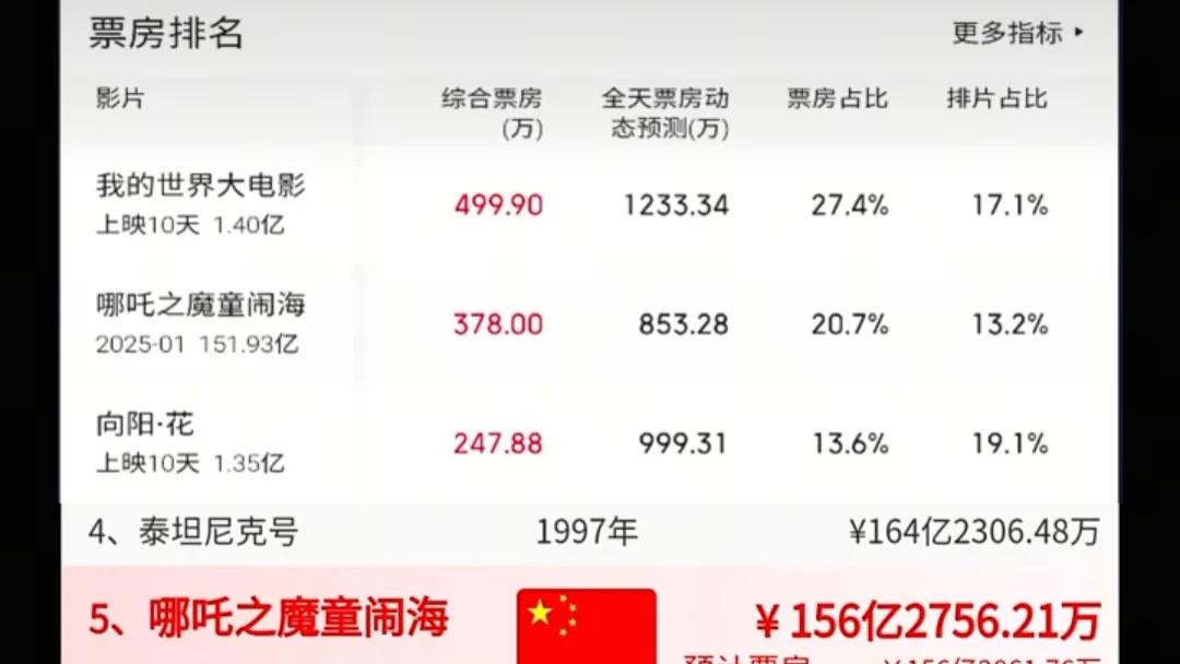 156亿票房神话《哪吒2》最后18天上演绝地冲刺，160亿天花板在望