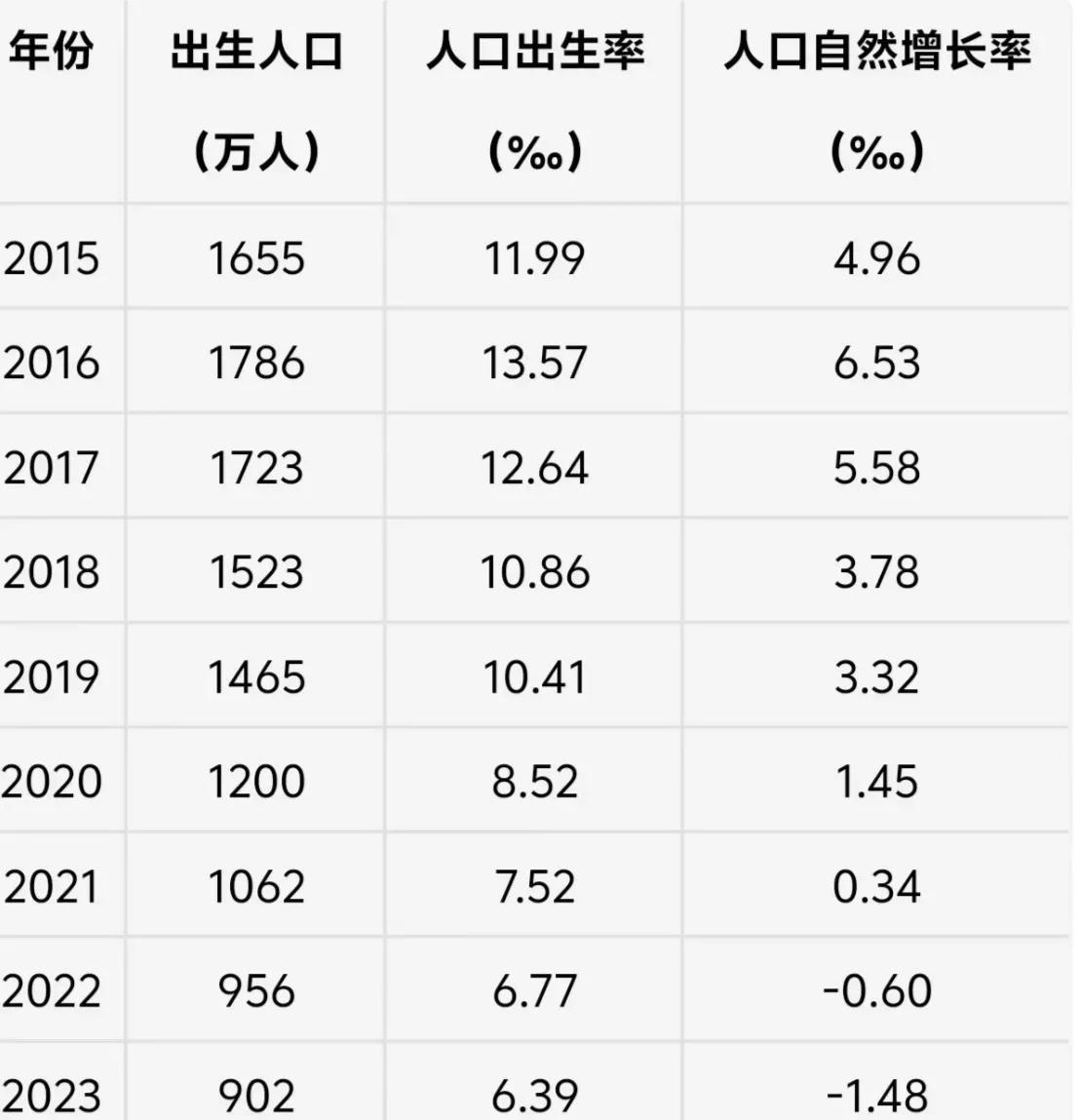 又到高考了，今年参加高考的人数是1335万，全是数字比较大。很多人一看到这个数字