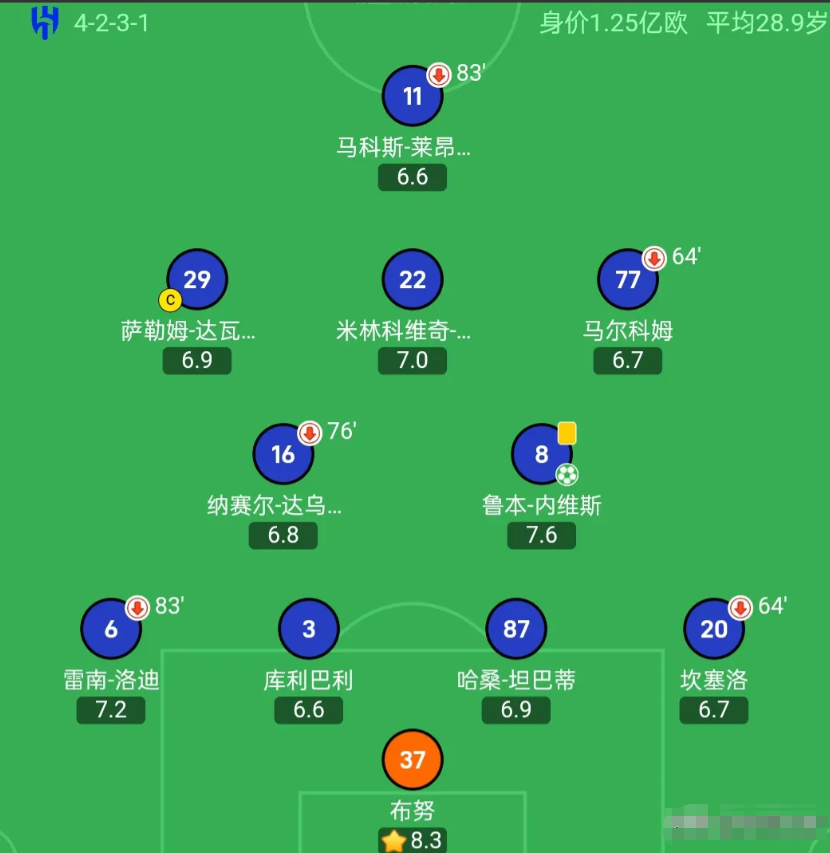 世俱杯丨八名外援首发，利雅得新月1-1战平皇家马德里。皇马先进一球，利雅得新月点