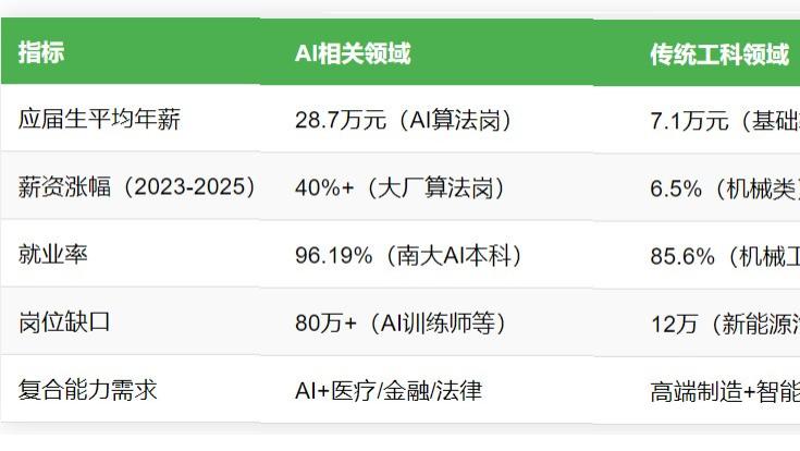 AI技术重塑就业市场：应届生年薪突破28.7万，2025高考专业选择风向标