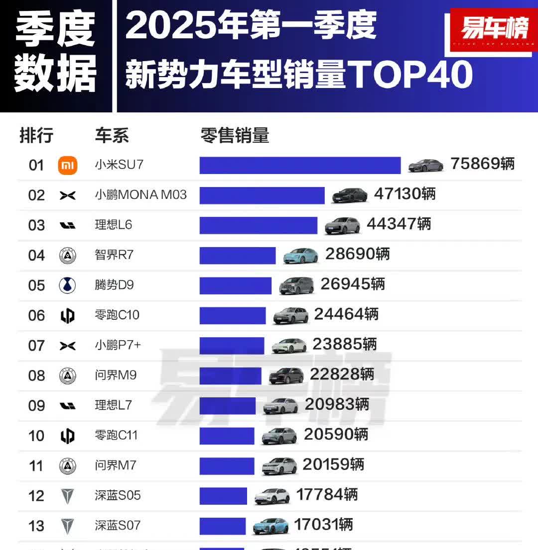 今年第一季度所有新势力车企销量榜，你怎么看？
小米SU7第一，以75869辆遥