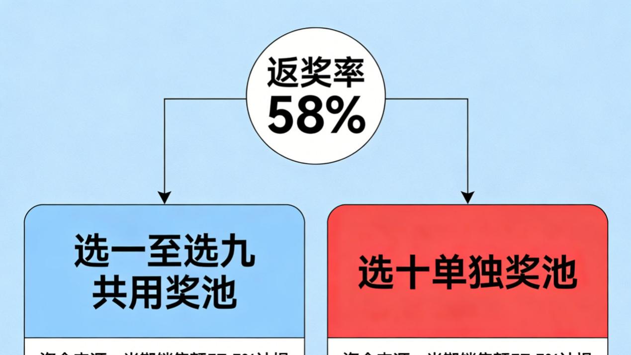 炸锅！快乐8新规实锤：30万大奖变浮动，中小奖集体缩水，还值得玩吗？