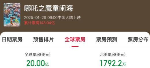 【《哪吒2》成首部票房超20亿美元亚洲电影】
《哪吒2》还在创造历史，电影票房破