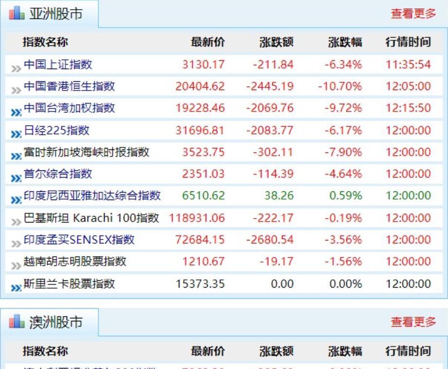 为什么关税一涨，全球股市就遭受巨震？
因为关税的本质就是“商品涨价税”！。
举个