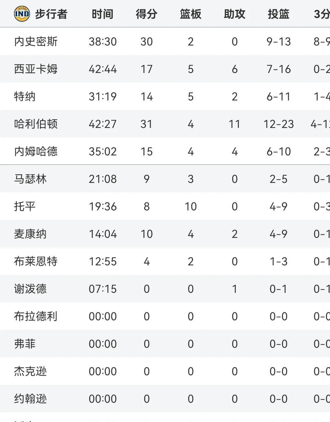 东决首战
步行者138-135险胜尼克斯
哈利伯顿31+11
内史密斯30分
不