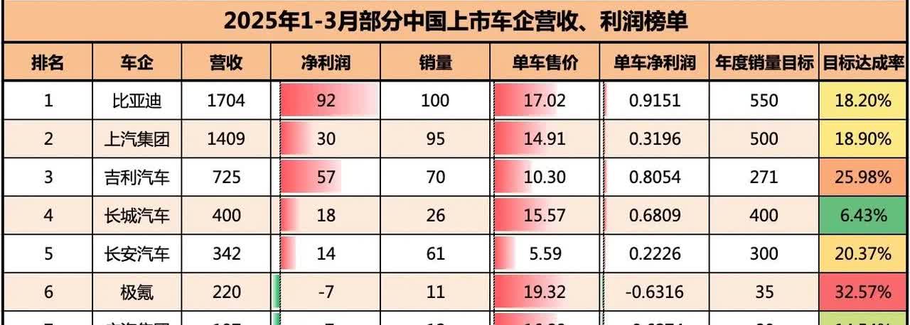 25年第一季度部分上市车企的营收+利润表现：

1、比亚迪：营收1704亿元