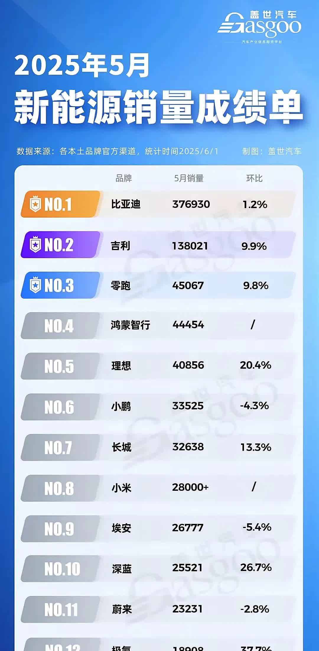 比亚迪断崖式领先