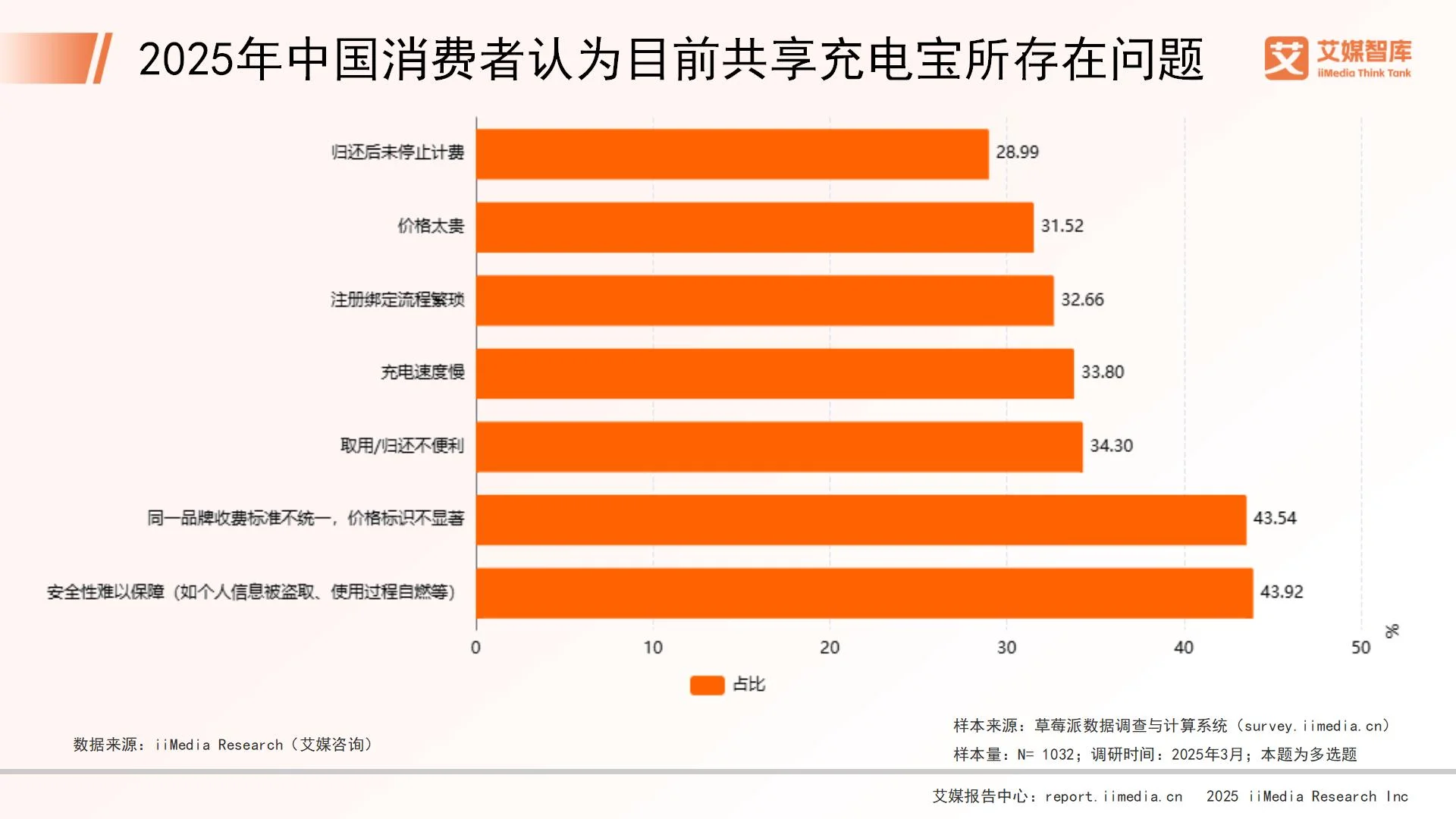 艾媒咨询 | 2025年中国共享充电宝市场消费行为调查数据