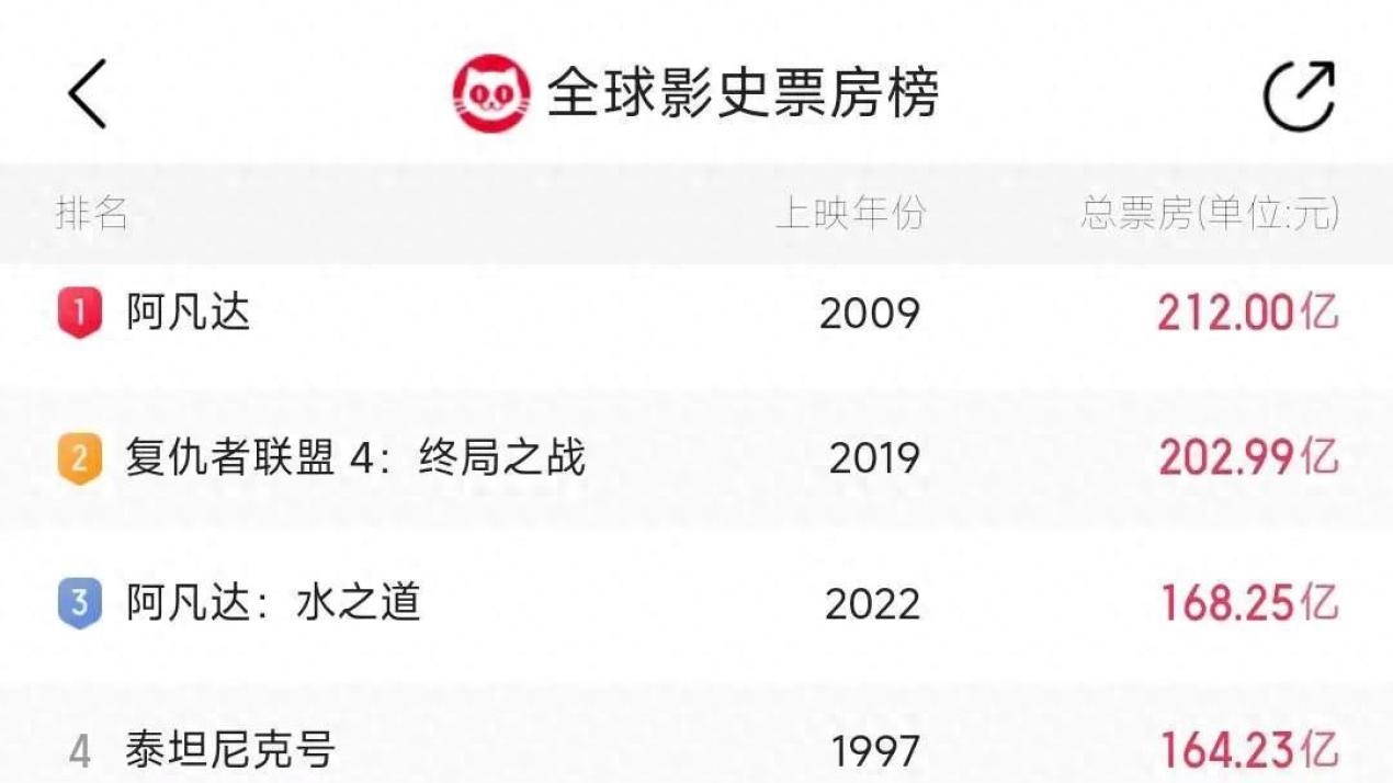 炸裂！国产动画又破纪录了！哪吒2杀进全球票房TOP6