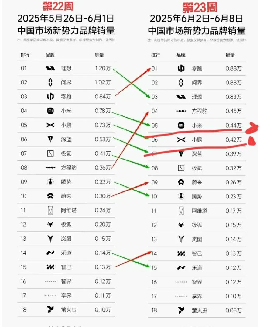 最新一周新势力车企销售榜来了，整体情况都不好，尤其是前面几家车企，比上周下降严重