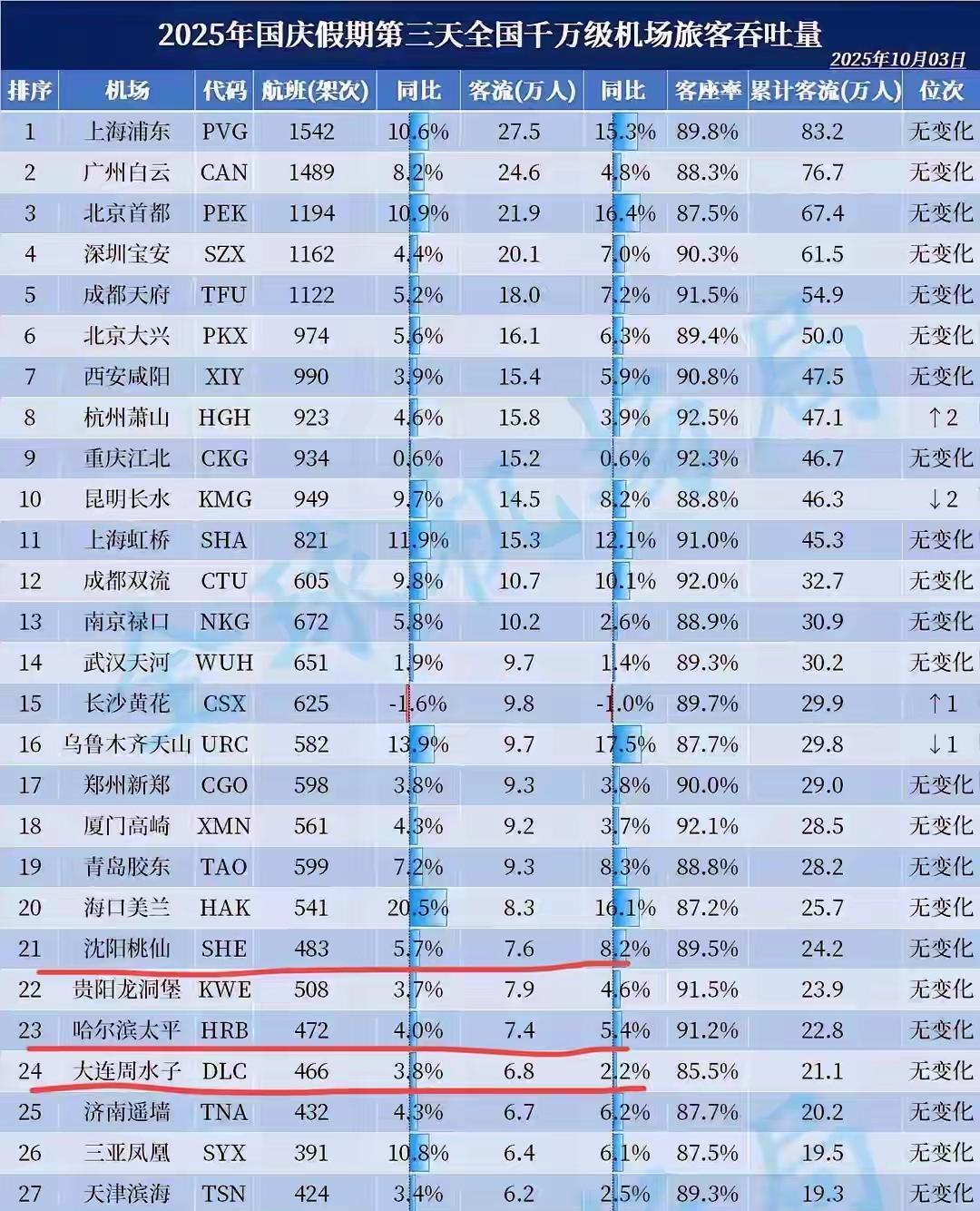 2025年国庆假期第三天全国机场吞吐量整体数据，上海浦东机场以86.2万人排名第