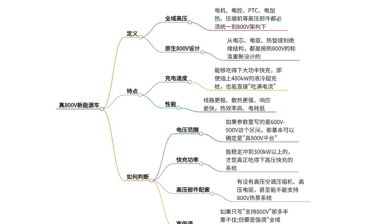 岚图知音是20万级别鲜有的真800V高压平台！
在新能源车市场，“800V高压平