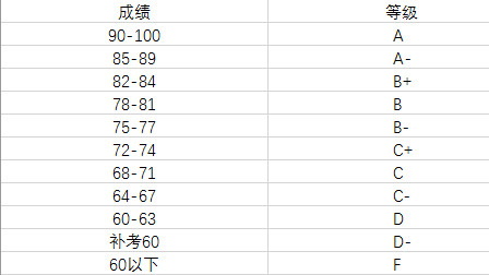 还分不清学分、绩点、综测？今天一文说清！（附提分攻略）