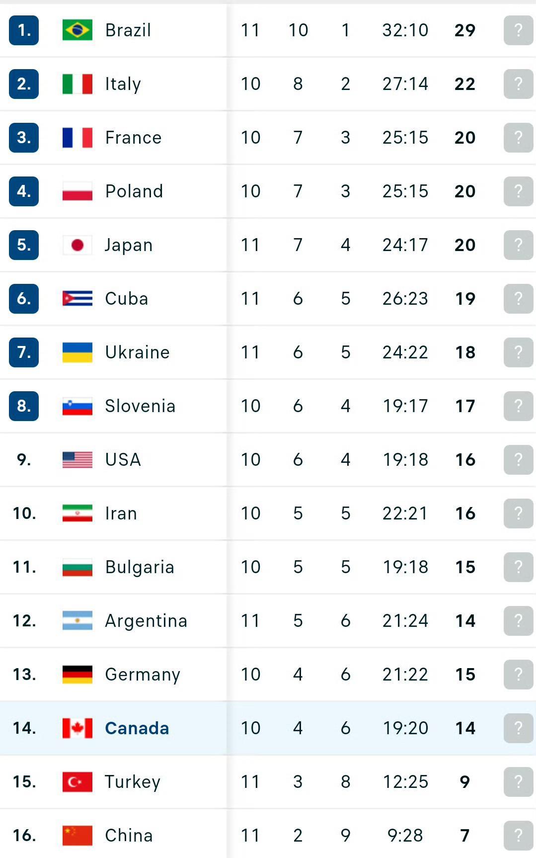 【巴西男排胜土耳其 锁定第一 总决赛将对阵中国】
2025年世界男排联赛日本千叶