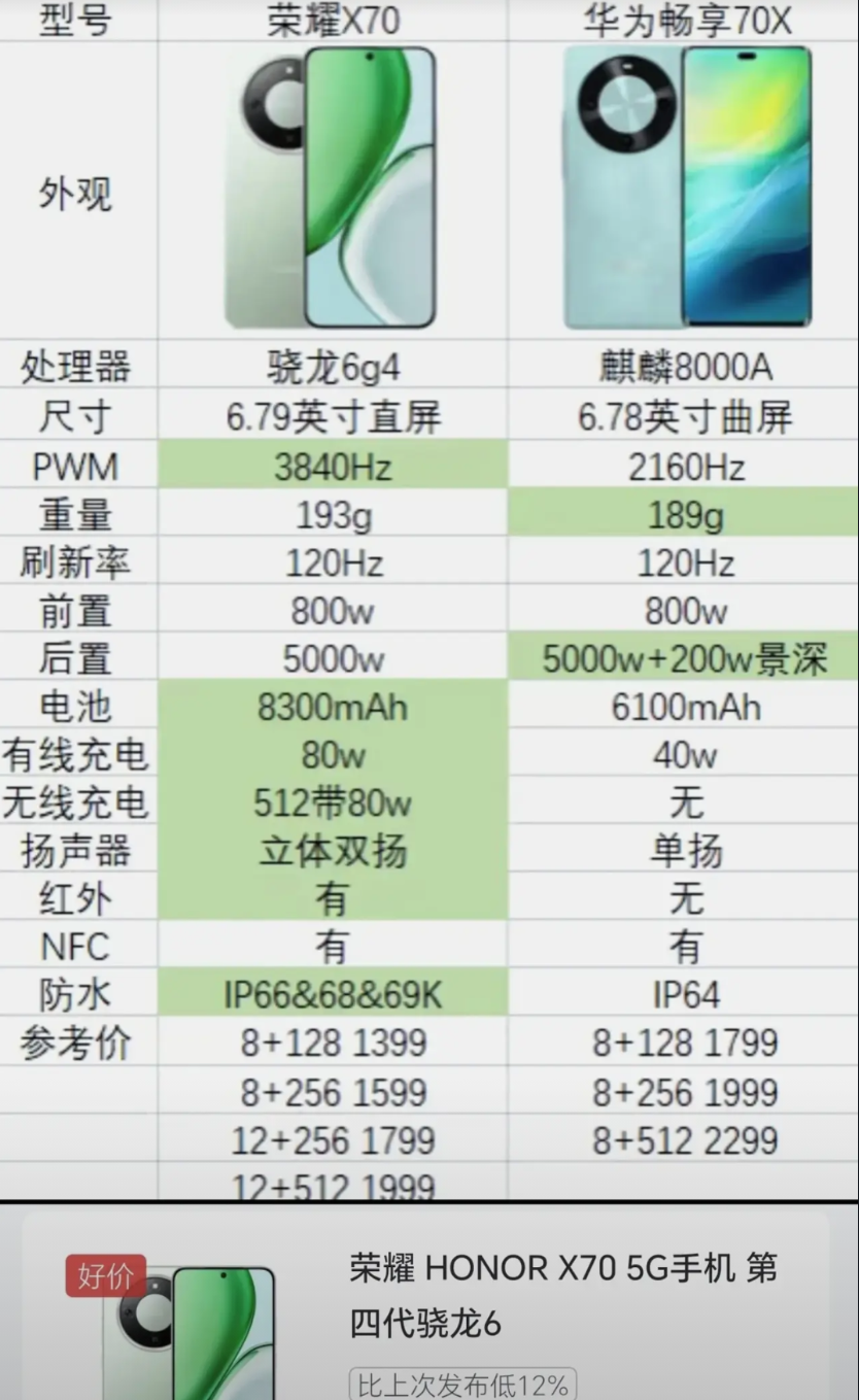 华为和荣耀这又是杠上了荣耀X70直接就是对华为畅享70X贴脸开大，荣耀在配置上几