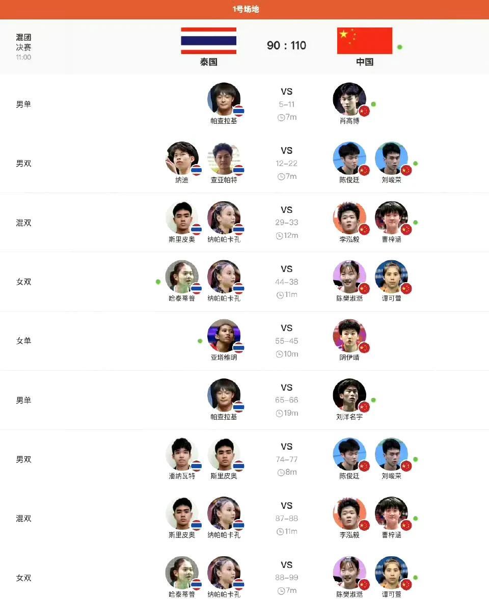 男双2 陈俊廷/刘峻荣 11-9 潘纳瓦特/斯里皮奥
混双2 李泓毅/曹梓涵 1