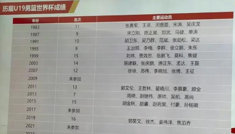 中国男篮U19即将要出征在瑞士洛桑举办的世界杯，你们觉得他们能取得怎样的成绩？能