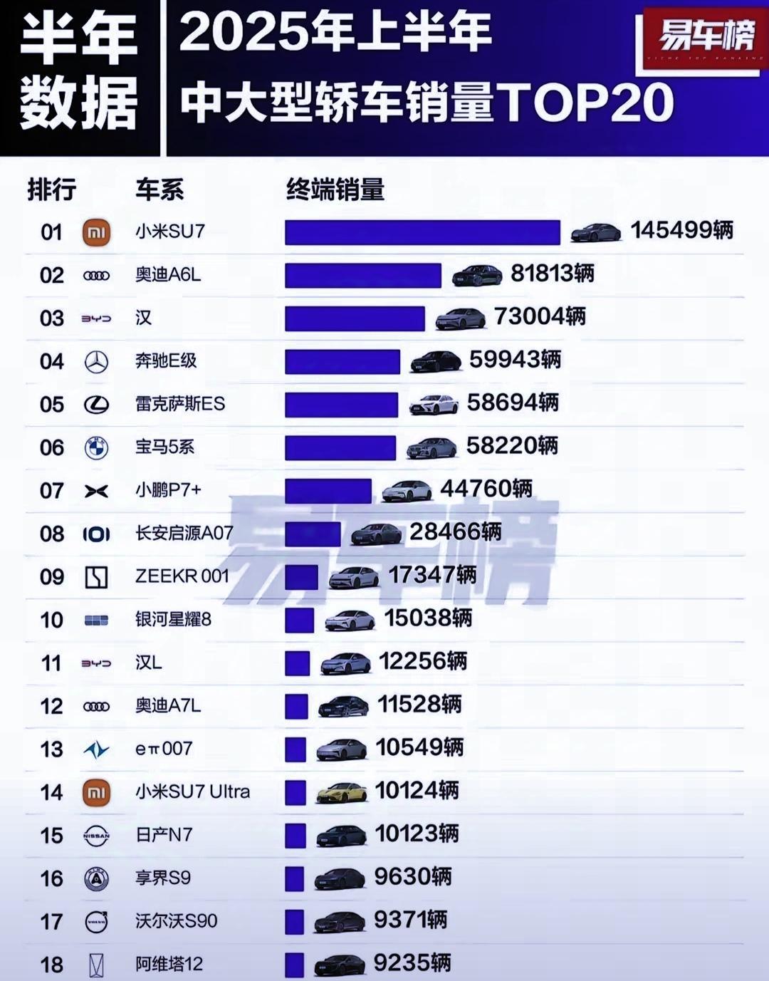销量公布，请雷军给个解释，还能不能做朋友了！
第一，小米su7，突破14.5万辆