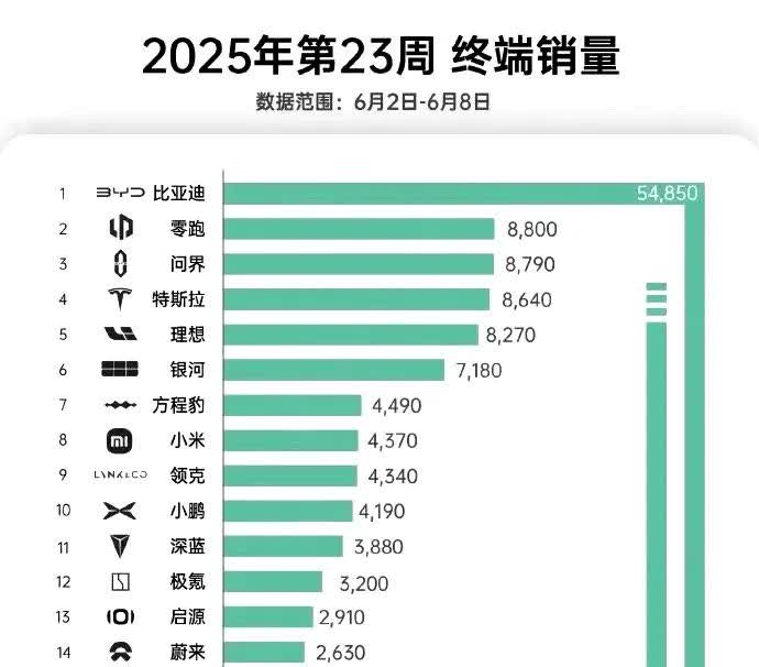 比亚迪6月份第一周销量5.48万
成绩平平
周销量7万8万的荣光难以恢复
