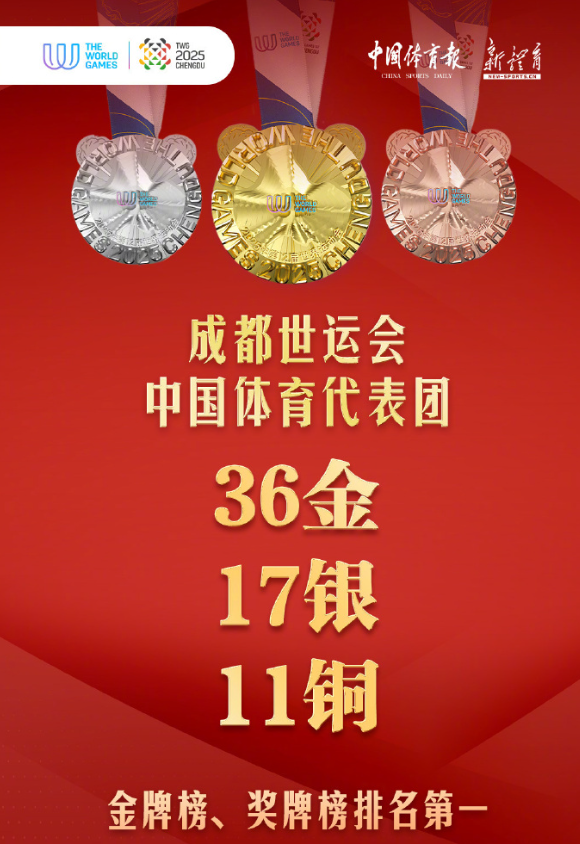 本届成都世运会，中国队收获36金17银11铜，位居金牌、奖牌榜首位！为运动员们点