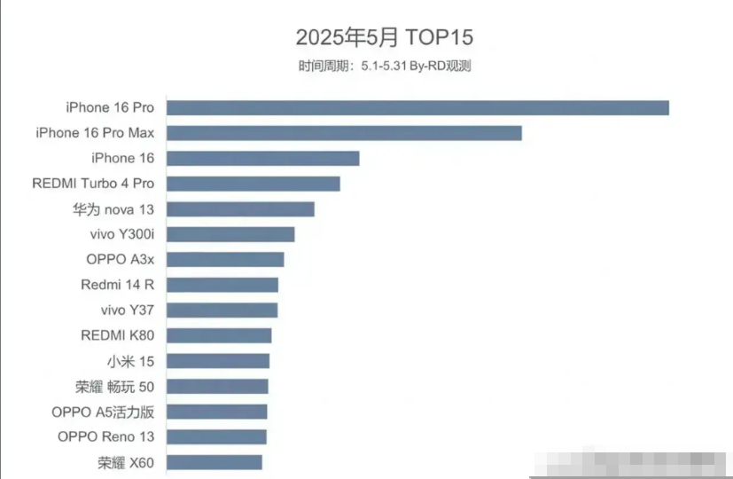 2025年5月国内手机销量榜！
苹果包揽前3，降价叠加国补的16pro，真的是降