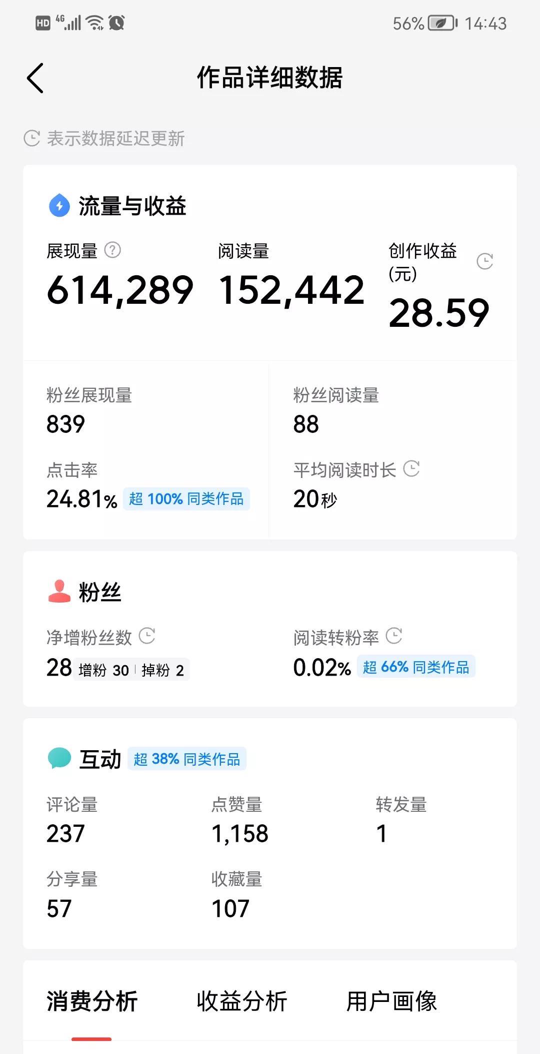有没有发现，
千次阅读单价持续走低，
跌的让人心情失落。
这不，
好不容易出了篇
