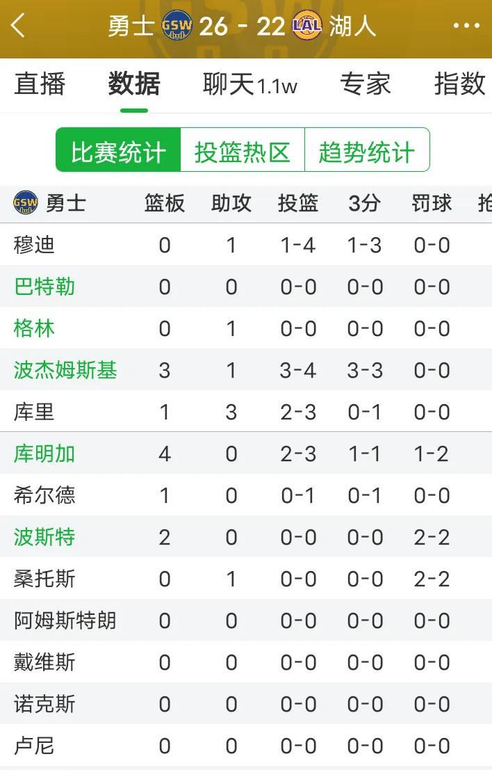 倒反天罡！湖勇大战第一节湖人投了16个三分球，勇士罚球6次，有点意思。
穆迪和波